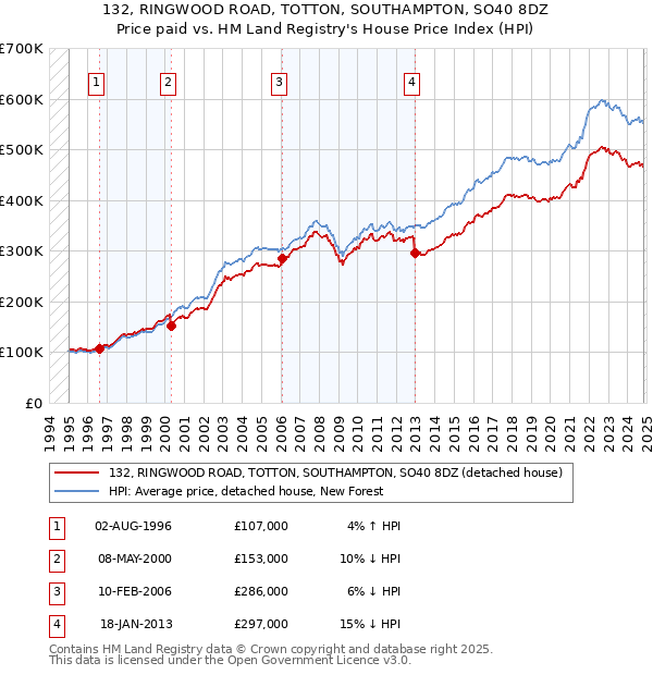 132, RINGWOOD ROAD, TOTTON, SOUTHAMPTON, SO40 8DZ: Price paid vs HM Land Registry's House Price Index