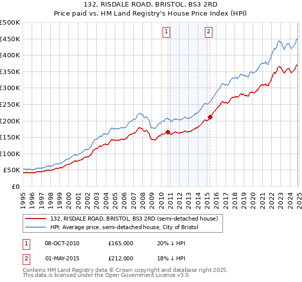 132, RISDALE ROAD, BRISTOL, BS3 2RD: Price paid vs HM Land Registry's House Price Index