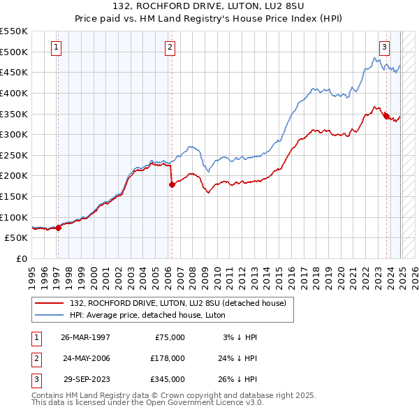 132, ROCHFORD DRIVE, LUTON, LU2 8SU: Price paid vs HM Land Registry's House Price Index