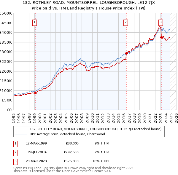 132, ROTHLEY ROAD, MOUNTSORREL, LOUGHBOROUGH, LE12 7JX: Price paid vs HM Land Registry's House Price Index