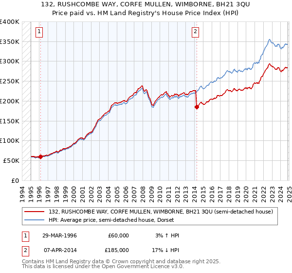 132, RUSHCOMBE WAY, CORFE MULLEN, WIMBORNE, BH21 3QU: Price paid vs HM Land Registry's House Price Index