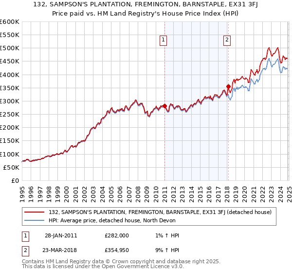 132, SAMPSON'S PLANTATION, FREMINGTON, BARNSTAPLE, EX31 3FJ: Price paid vs HM Land Registry's House Price Index