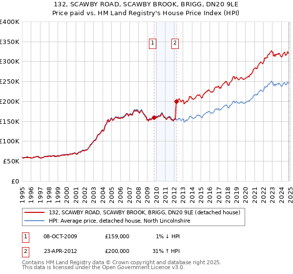 132, SCAWBY ROAD, SCAWBY BROOK, BRIGG, DN20 9LE: Price paid vs HM Land Registry's House Price Index