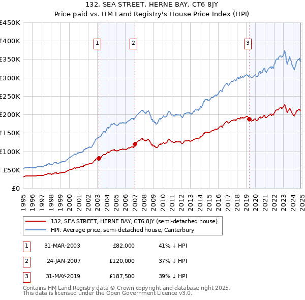 132, SEA STREET, HERNE BAY, CT6 8JY: Price paid vs HM Land Registry's House Price Index