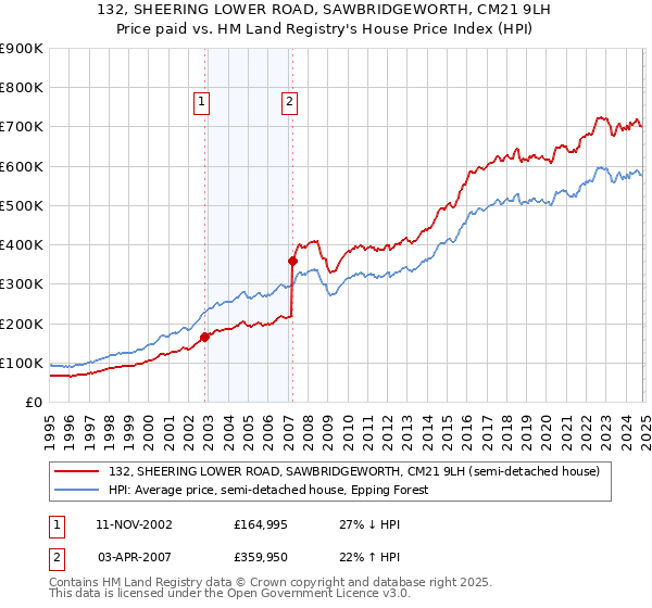 132, SHEERING LOWER ROAD, SAWBRIDGEWORTH, CM21 9LH: Price paid vs HM Land Registry's House Price Index