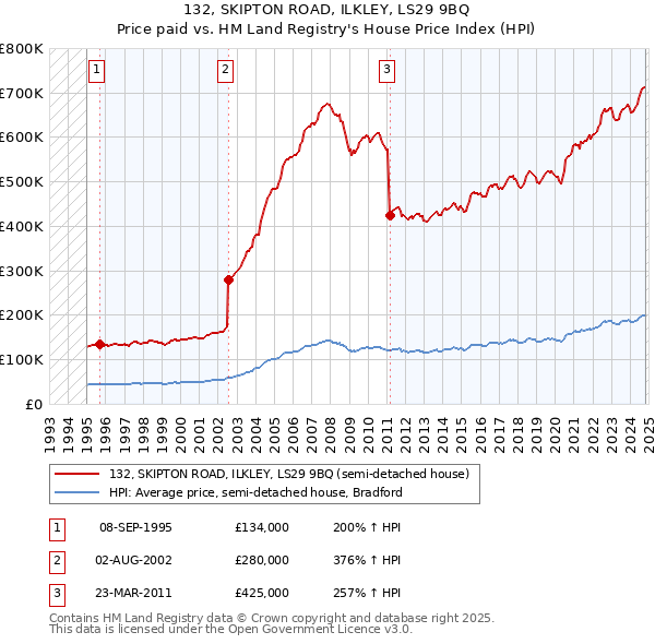 132, SKIPTON ROAD, ILKLEY, LS29 9BQ: Price paid vs HM Land Registry's House Price Index