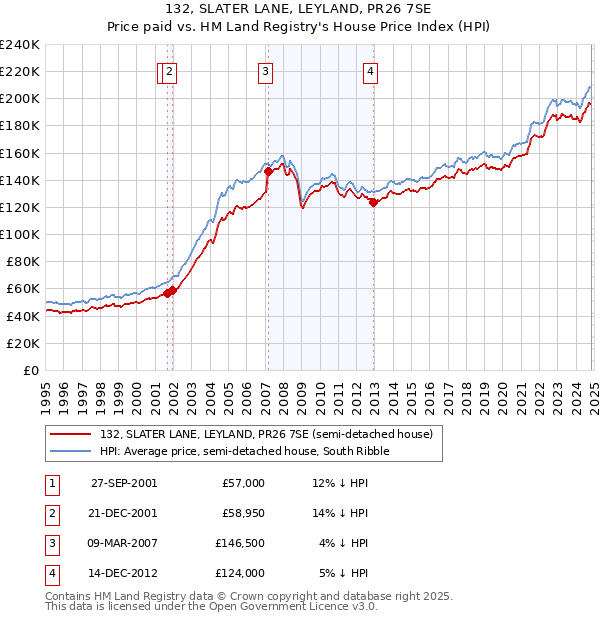 132, SLATER LANE, LEYLAND, PR26 7SE: Price paid vs HM Land Registry's House Price Index