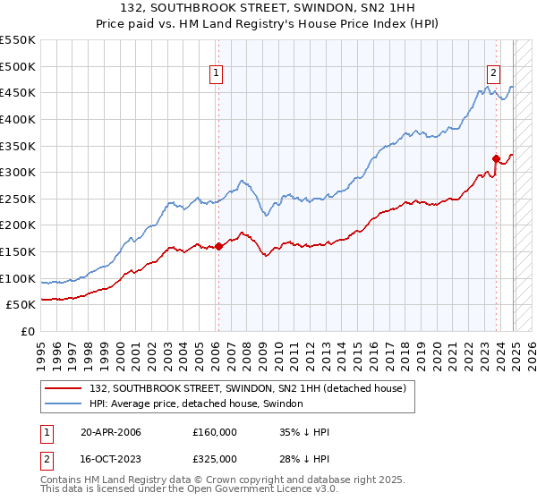 132, SOUTHBROOK STREET, SWINDON, SN2 1HH: Price paid vs HM Land Registry's House Price Index