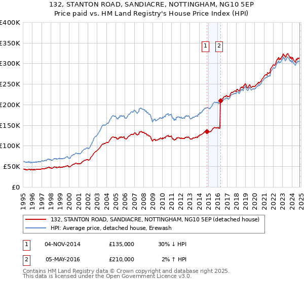 132, STANTON ROAD, SANDIACRE, NOTTINGHAM, NG10 5EP: Price paid vs HM Land Registry's House Price Index