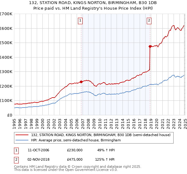 132, STATION ROAD, KINGS NORTON, BIRMINGHAM, B30 1DB: Price paid vs HM Land Registry's House Price Index