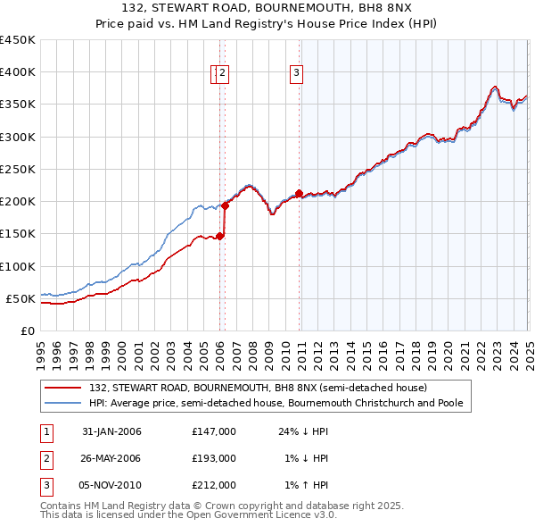 132, STEWART ROAD, BOURNEMOUTH, BH8 8NX: Price paid vs HM Land Registry's House Price Index