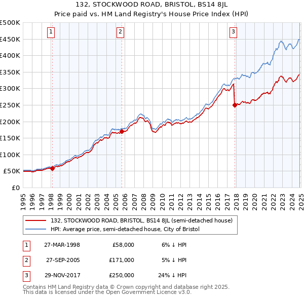 132, STOCKWOOD ROAD, BRISTOL, BS14 8JL: Price paid vs HM Land Registry's House Price Index