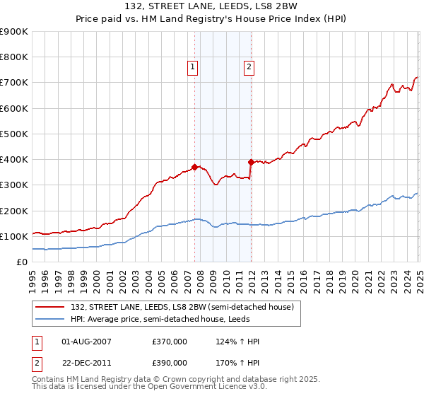 132, STREET LANE, LEEDS, LS8 2BW: Price paid vs HM Land Registry's House Price Index