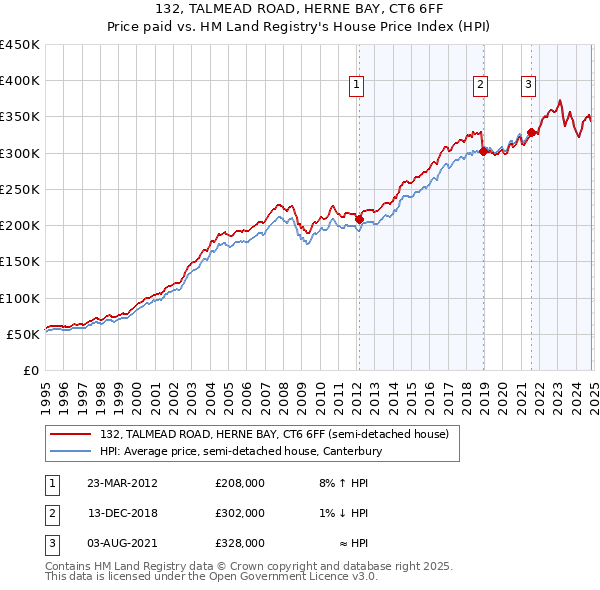 132, TALMEAD ROAD, HERNE BAY, CT6 6FF: Price paid vs HM Land Registry's House Price Index