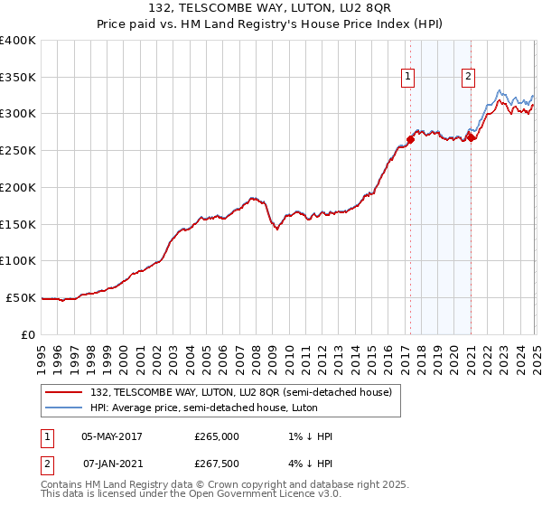 132, TELSCOMBE WAY, LUTON, LU2 8QR: Price paid vs HM Land Registry's House Price Index