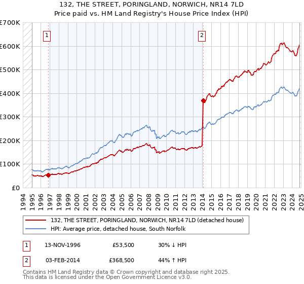 132, THE STREET, PORINGLAND, NORWICH, NR14 7LD: Price paid vs HM Land Registry's House Price Index