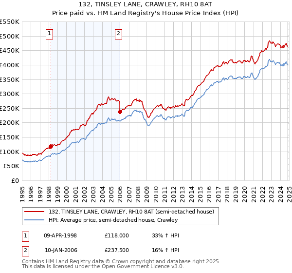 132, TINSLEY LANE, CRAWLEY, RH10 8AT: Price paid vs HM Land Registry's House Price Index