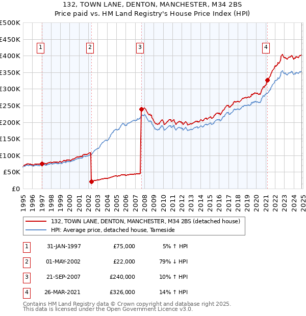 132, TOWN LANE, DENTON, MANCHESTER, M34 2BS: Price paid vs HM Land Registry's House Price Index