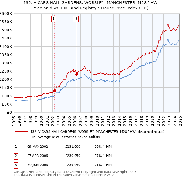 132, VICARS HALL GARDENS, WORSLEY, MANCHESTER, M28 1HW: Price paid vs HM Land Registry's House Price Index