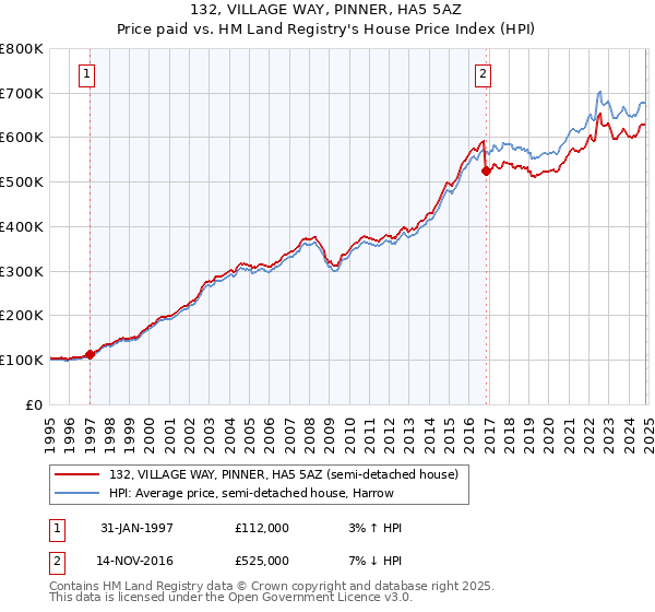 132, VILLAGE WAY, PINNER, HA5 5AZ: Price paid vs HM Land Registry's House Price Index