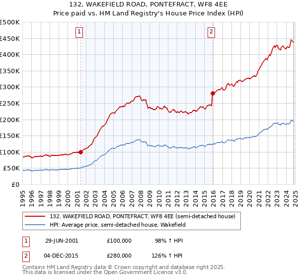 132, WAKEFIELD ROAD, PONTEFRACT, WF8 4EE: Price paid vs HM Land Registry's House Price Index