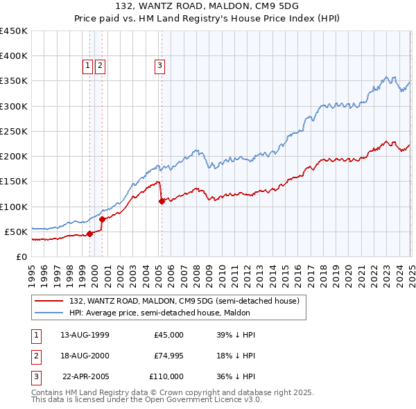 132, WANTZ ROAD, MALDON, CM9 5DG: Price paid vs HM Land Registry's House Price Index