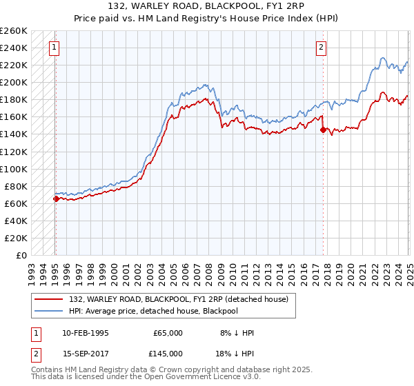 132, WARLEY ROAD, BLACKPOOL, FY1 2RP: Price paid vs HM Land Registry's House Price Index