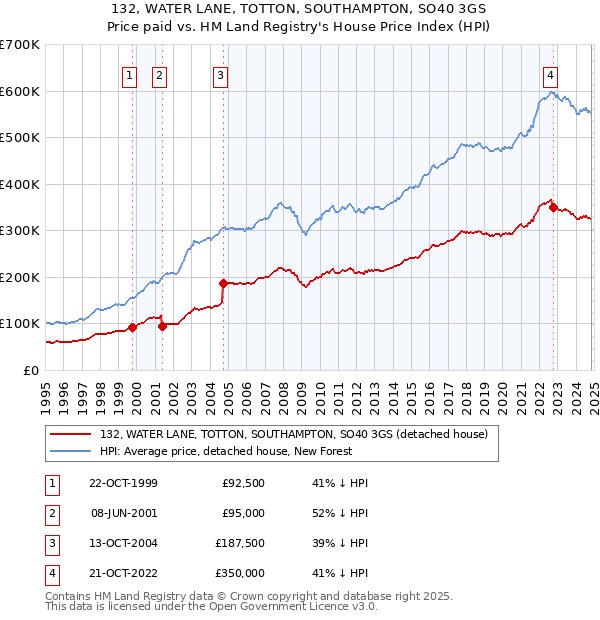 132, WATER LANE, TOTTON, SOUTHAMPTON, SO40 3GS: Price paid vs HM Land Registry's House Price Index