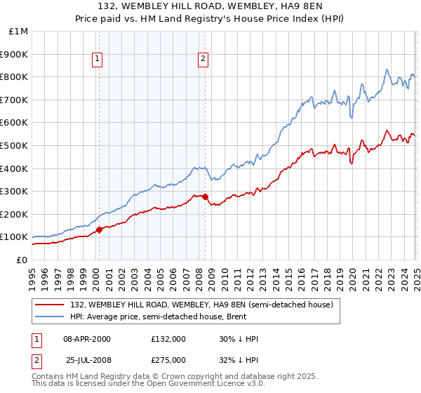 132, WEMBLEY HILL ROAD, WEMBLEY, HA9 8EN: Price paid vs HM Land Registry's House Price Index