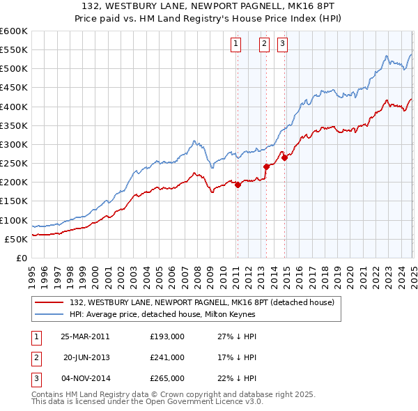 132, WESTBURY LANE, NEWPORT PAGNELL, MK16 8PT: Price paid vs HM Land Registry's House Price Index