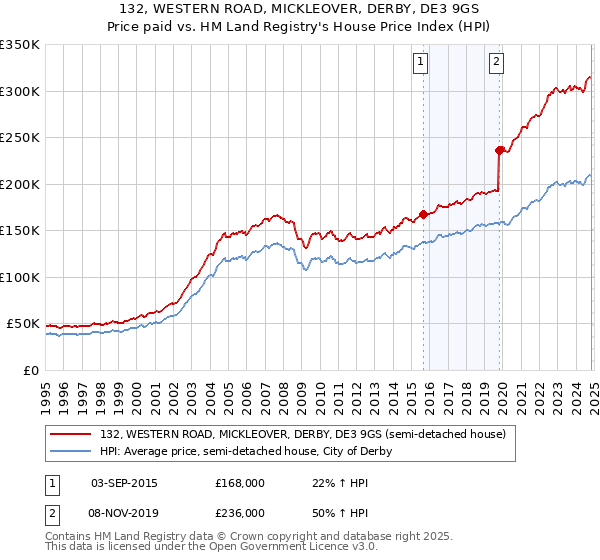 132, WESTERN ROAD, MICKLEOVER, DERBY, DE3 9GS: Price paid vs HM Land Registry's House Price Index