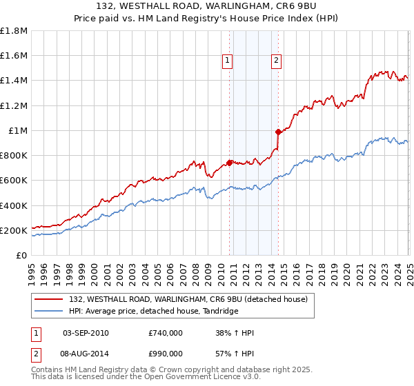 132, WESTHALL ROAD, WARLINGHAM, CR6 9BU: Price paid vs HM Land Registry's House Price Index