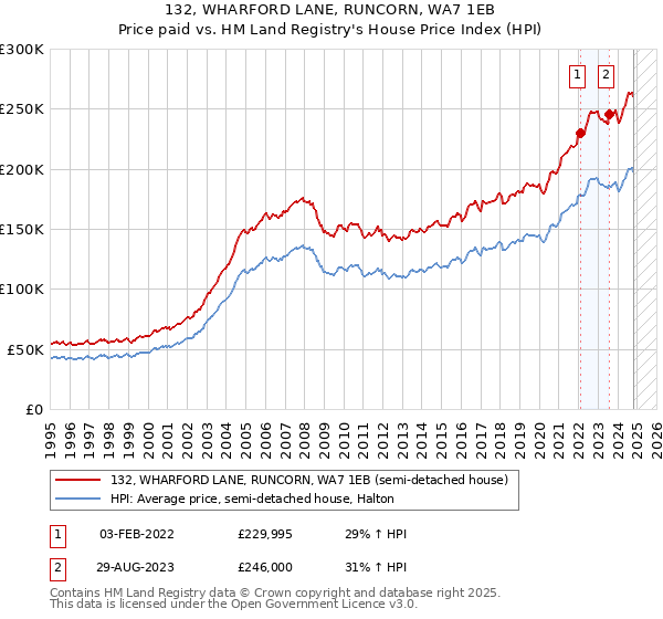 132, WHARFORD LANE, RUNCORN, WA7 1EB: Price paid vs HM Land Registry's House Price Index