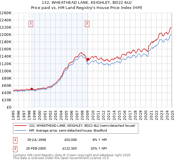 132, WHEATHEAD LANE, KEIGHLEY, BD22 6LU: Price paid vs HM Land Registry's House Price Index