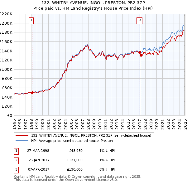 132, WHITBY AVENUE, INGOL, PRESTON, PR2 3ZP: Price paid vs HM Land Registry's House Price Index