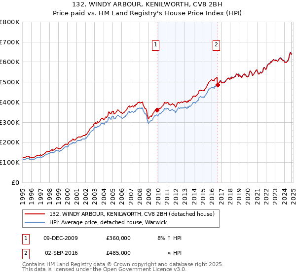 132, WINDY ARBOUR, KENILWORTH, CV8 2BH: Price paid vs HM Land Registry's House Price Index