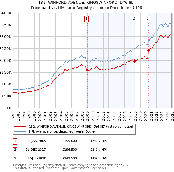 132, WINFORD AVENUE, KINGSWINFORD, DY6 8LT: Price paid vs HM Land Registry's House Price Index