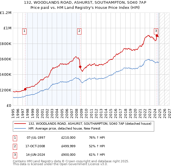 132, WOODLANDS ROAD, ASHURST, SOUTHAMPTON, SO40 7AP: Price paid vs HM Land Registry's House Price Index