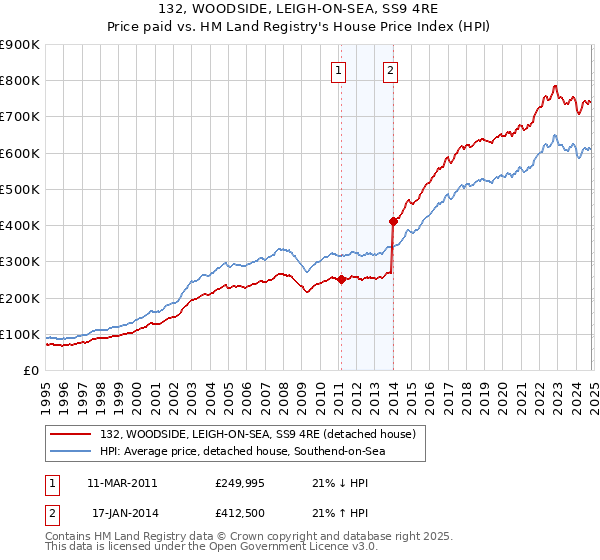 132, WOODSIDE, LEIGH-ON-SEA, SS9 4RE: Price paid vs HM Land Registry's House Price Index