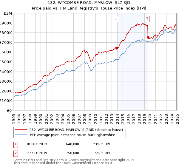 132, WYCOMBE ROAD, MARLOW, SL7 3JD: Price paid vs HM Land Registry's House Price Index