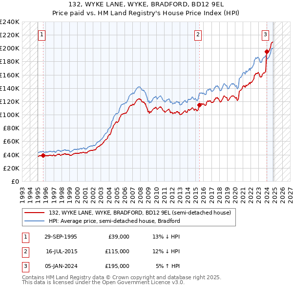 132, WYKE LANE, WYKE, BRADFORD, BD12 9EL: Price paid vs HM Land Registry's House Price Index