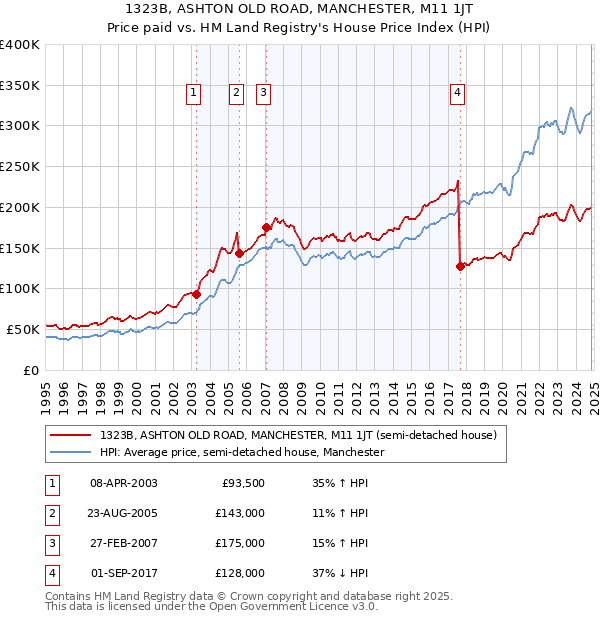 1323B, ASHTON OLD ROAD, MANCHESTER, M11 1JT: Price paid vs HM Land Registry's House Price Index