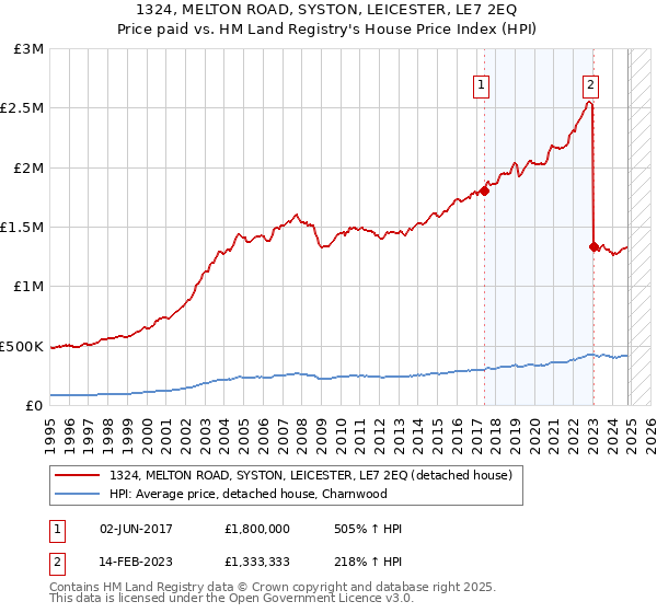 1324, MELTON ROAD, SYSTON, LEICESTER, LE7 2EQ: Price paid vs HM Land Registry's House Price Index