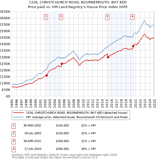 1326, CHRISTCHURCH ROAD, BOURNEMOUTH, BH7 6ED: Price paid vs HM Land Registry's House Price Index