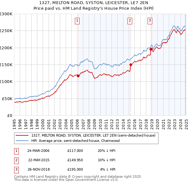 1327, MELTON ROAD, SYSTON, LEICESTER, LE7 2EN: Price paid vs HM Land Registry's House Price Index