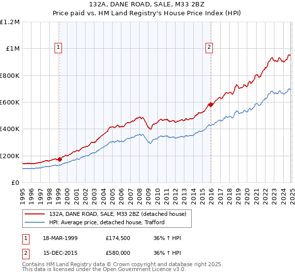 132A, DANE ROAD, SALE, M33 2BZ: Price paid vs HM Land Registry's House Price Index