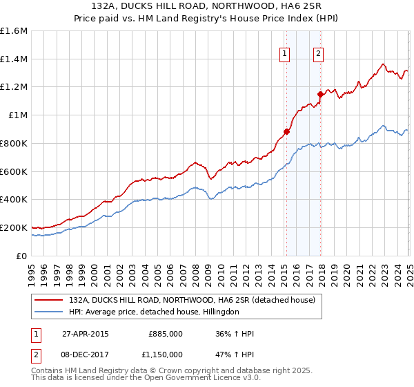 132A, DUCKS HILL ROAD, NORTHWOOD, HA6 2SR: Price paid vs HM Land Registry's House Price Index