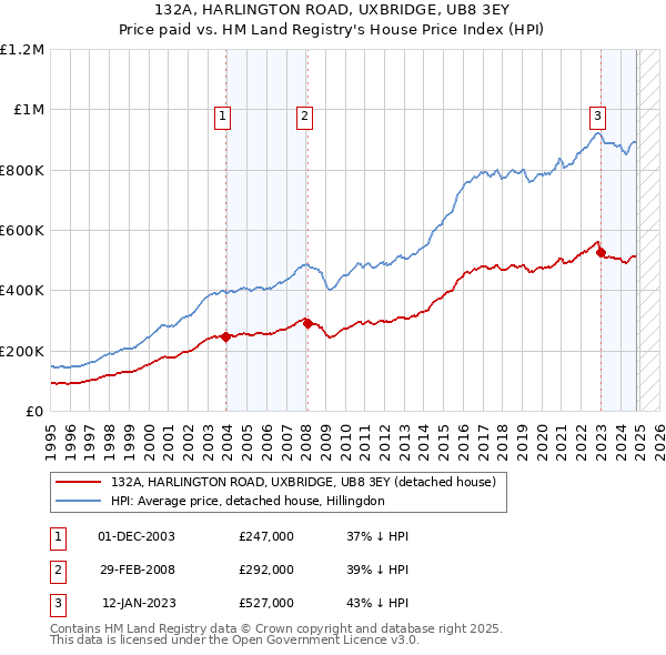 132A, HARLINGTON ROAD, UXBRIDGE, UB8 3EY: Price paid vs HM Land Registry's House Price Index