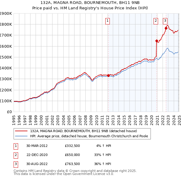 132A, MAGNA ROAD, BOURNEMOUTH, BH11 9NB: Price paid vs HM Land Registry's House Price Index