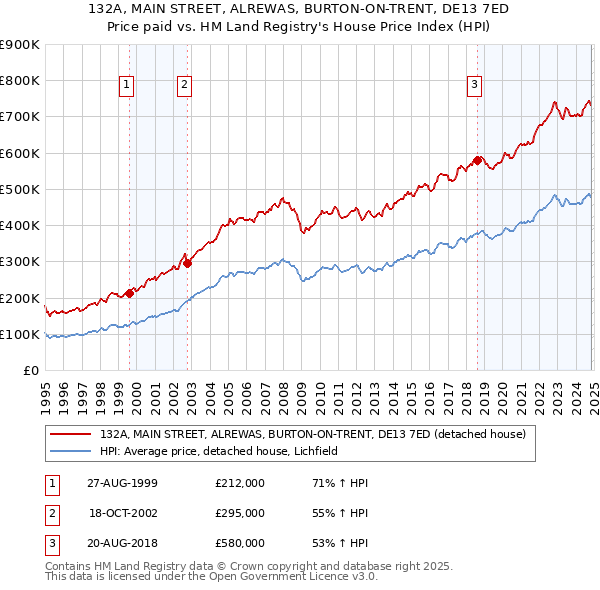 132A, MAIN STREET, ALREWAS, BURTON-ON-TRENT, DE13 7ED: Price paid vs HM Land Registry's House Price Index